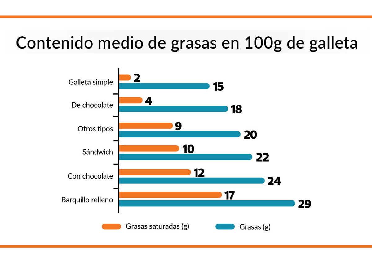 gráfico del contenido en grasas de las galletas
